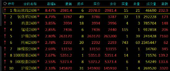 收评：集运指数涨超8%，氧化铝涨超4%