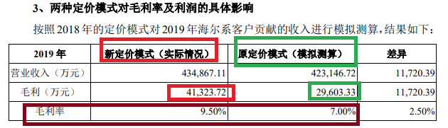 IPO“钉子户”盘点⑤：日日顺借关联方之手表演“会计魔术”？ 两家保荐券商都间接持股